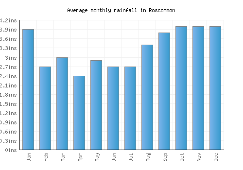 Roscommon monthly rainfall chart (inches)