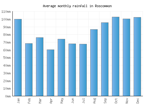 Roscommon monthly rainfall chart (mm)