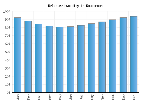 Roscommon relative humidity averages