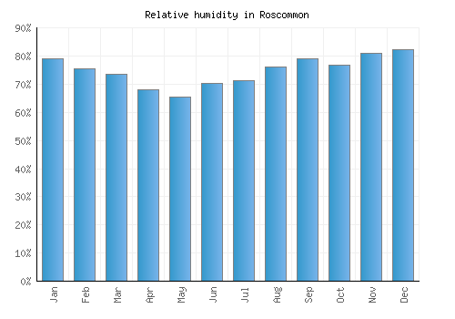 Roscommon relative humidity averages