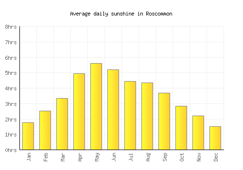 Roscommon average daily sunshine chart