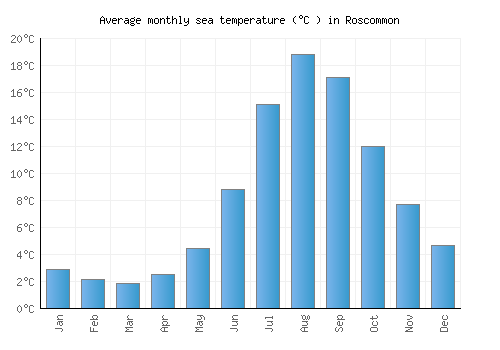 Roscommon average sea temperature chart (Celsius)