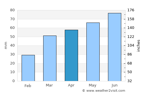 Roscommon average rain in April