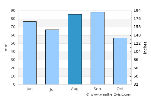 Roscommon average rain in August