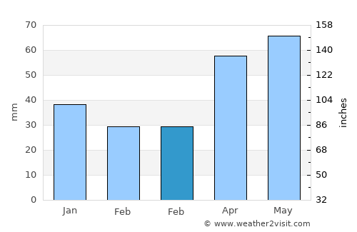 Roscommon average rain in February