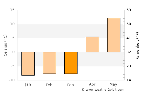 Roscommon average temperature in February