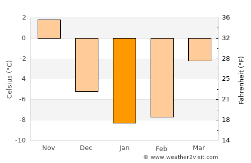 Roscommon average temperature in January