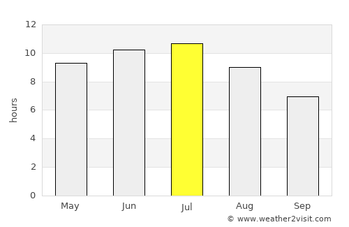 Roscommon average rain in July