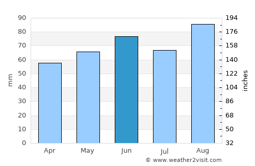 Roscommon average rain in June