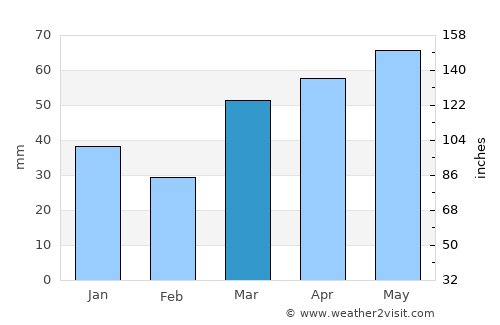 Roscommon average rain in March
