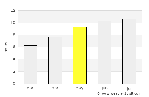 Roscommon average rain in May
