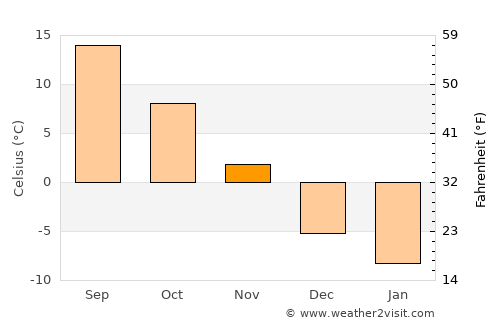 Roscommon average temperature in November