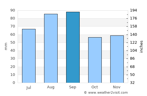Roscommon average rain in September