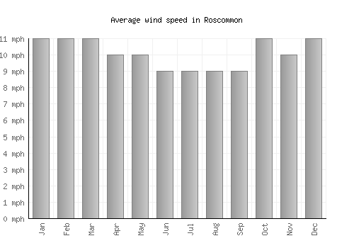 Roscommon average winspeed by month (mph)