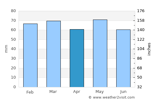 Roscrea average rain in April