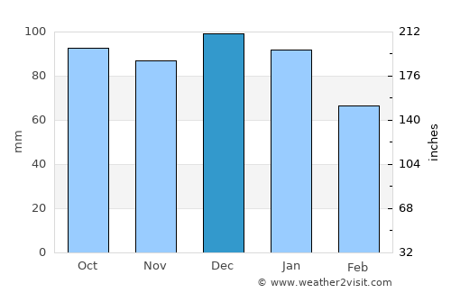 Roscrea average rain in December