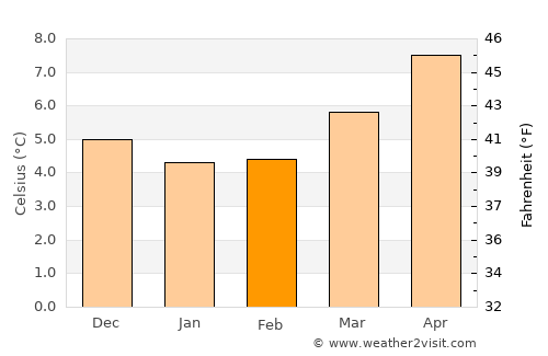 Roscrea average temperature in February