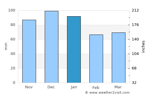 Roscrea average rain in January