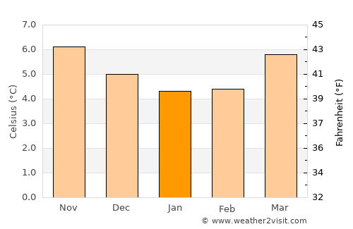 Roscrea average temperature in January