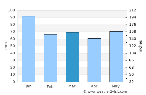 Roscrea average rain in March