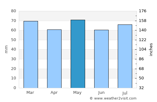 Roscrea average rain in May