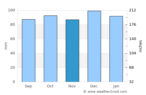 Roscrea average rain in November