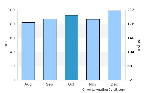 Roscrea average rain in October