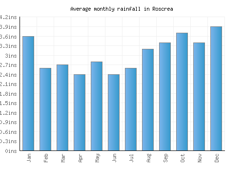 Roscrea monthly rainfall chart (inches)