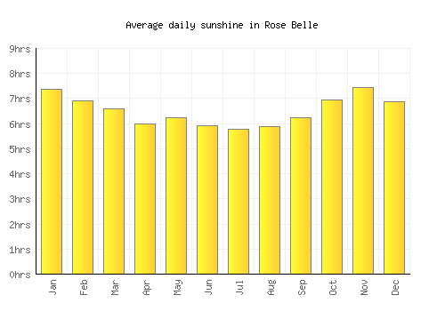 Rose Belle average daily sunshine chart