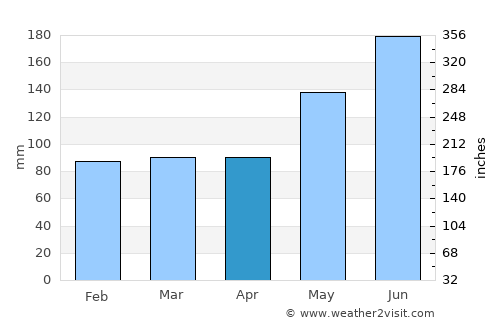 Roseau average rain in April