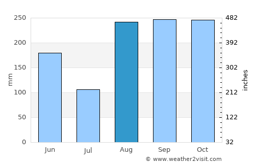 Roseau average rain in August