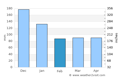 Roseau average rain in February