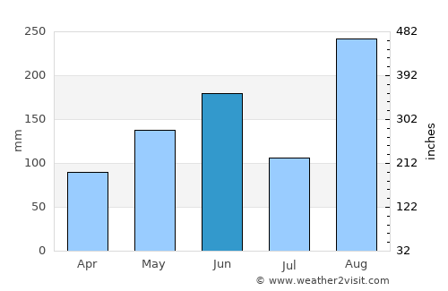 Roseau average rain in June