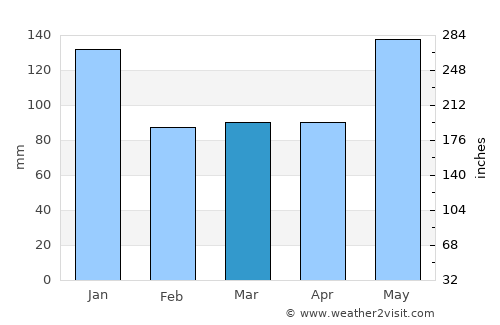 Roseau average rain in March