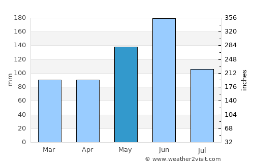 Roseau average rain in May