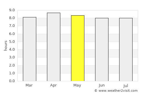 Roseau average rain in May
