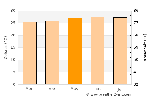 Roseau average temperature in May