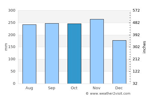 Roseau average rain in October