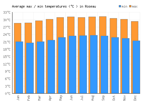 Roseau average minimum / maximum temperatures (Celsius)