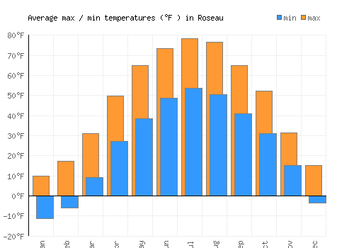 Roseau average minimum / maximum temperatures (Fahrenheit)