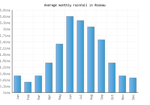 Roseau monthly rainfall chart (inches)