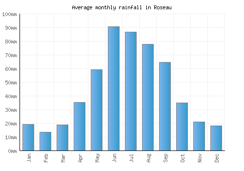 Roseau monthly rainfall chart (mm)