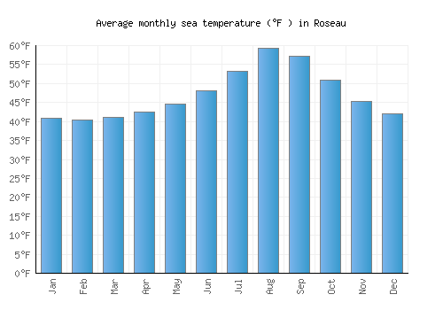 Roseau average sea temperature chart (Fahrenheit)