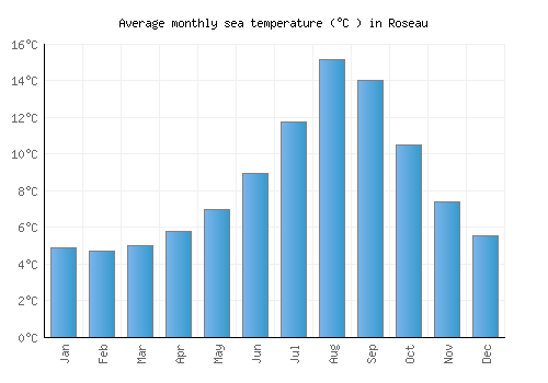 Roseau average sea temperature chart (Celsius)