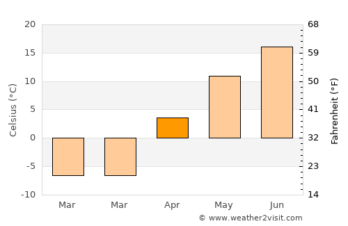 Roseau average temperature in April