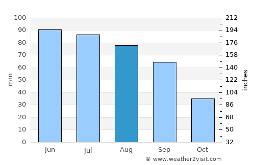 Roseau average rain in August
