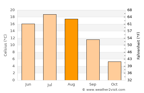 Roseau average temperature in August