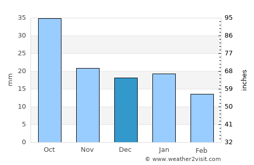 Roseau average rain in December