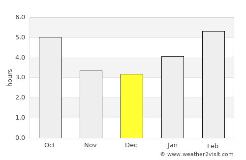 Roseau average rain in December