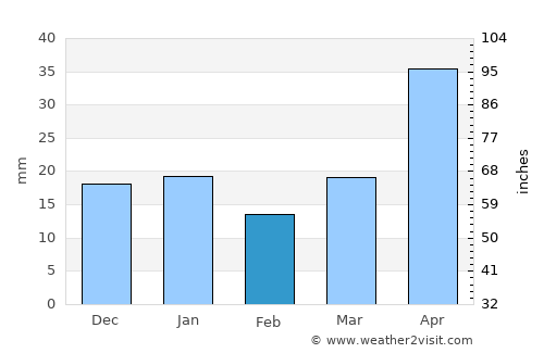 Roseau average rain in February